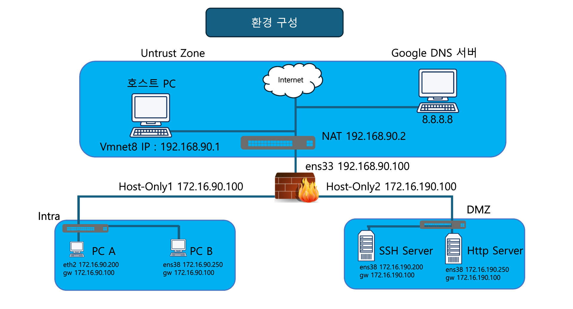 iptables를 이용한 방화벽 구성